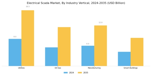 Electrical Scada Market Segment Image 1