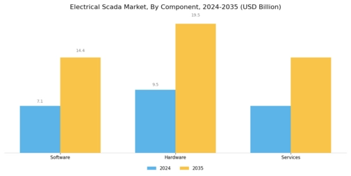Electrical Scada Market Segment Image 3
