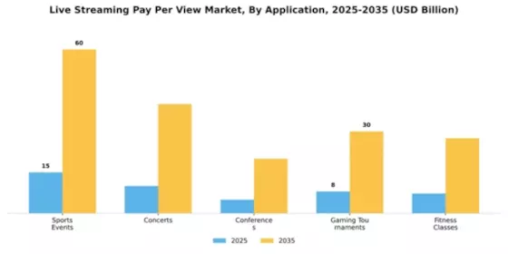 Live Streaming Pay Per View Market Segment Image 0