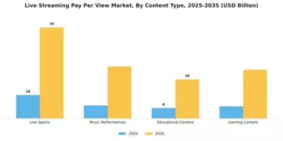 Live Streaming Pay Per View Market Segment Image 1
