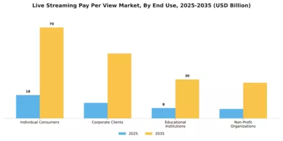 Live Streaming Pay Per View Market Segment Image 2