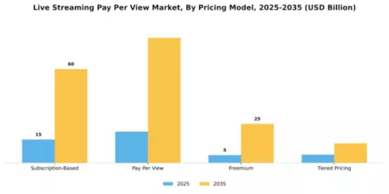 Live Streaming Pay Per View Market Segment Image 3