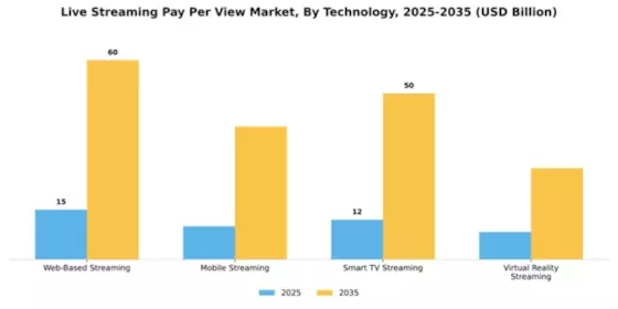 Live Streaming Pay Per View Market Segment Image 4