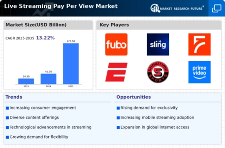 Live Streaming Pay Per View Market Infographic