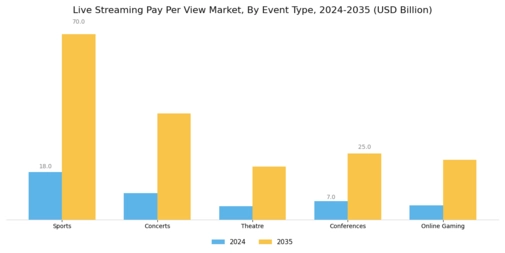 Live Streaming Pay Per View Market Segment Image 0