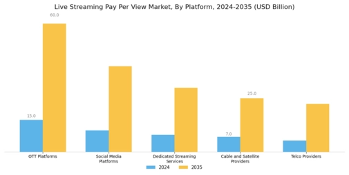 Live Streaming Pay Per View Market Segment Image 1