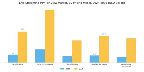 Live Streaming Pay Per View Market Segment Image 2