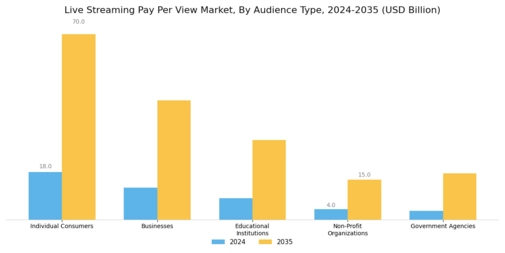 Live Streaming Pay Per View Market Segment Image 3