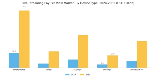 Live Streaming Pay Per View Market Segment Image 4