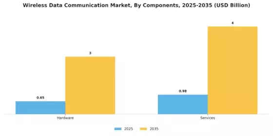 Wireless Data Communication Market Segment Image 0