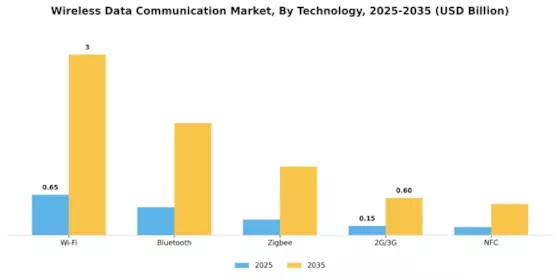 Wireless Data Communication Market Segment Image 2