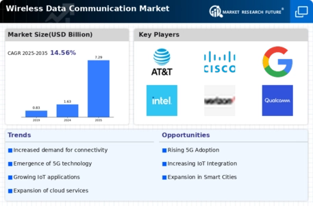 Wireless Data Communication Market Infographic