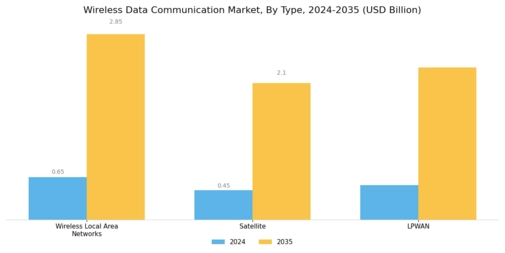 Wireless Data Communication Market Segment Image 1