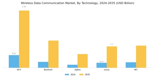 Wireless Data Communication Market Segment Image 2