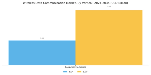 Wireless Data Communication Market Segment Image 3