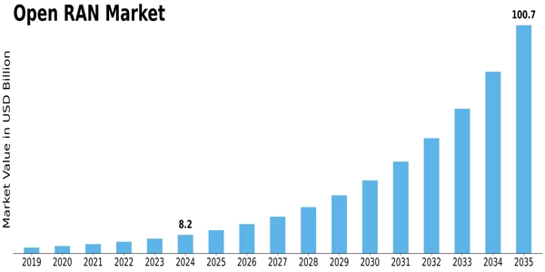 Open Ran Market Size