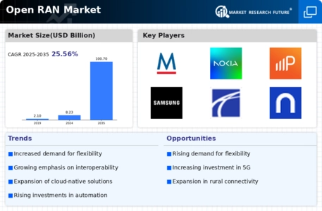 Open Ran Market Infographic