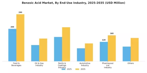 Benzoic Acid Market Segment Image 1
