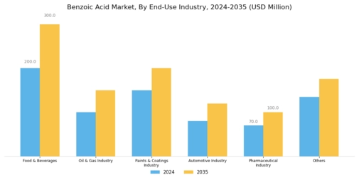 Benzoic Acid Market Segment Image 1