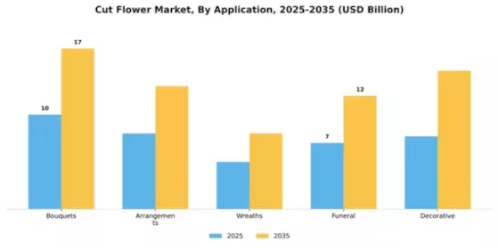 Cut Flower Market Segment Image 0