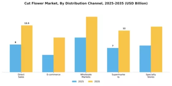 Cut Flower Market Segment Image 1