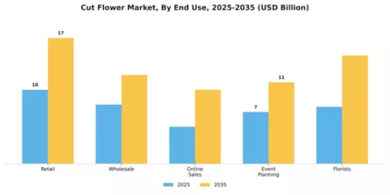 Cut Flower Market Segment Image 2