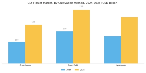 Cut Flower Market Segment Image 1
