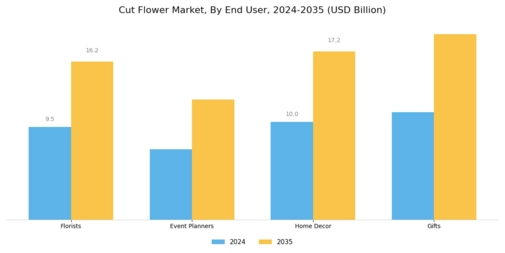 Cut Flower Market Segment Image 3