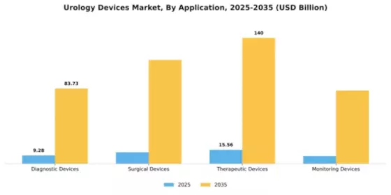 Urology Devices Market Segment Image 0