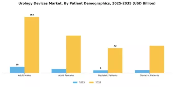 Urology Devices Market Segment Image 2
