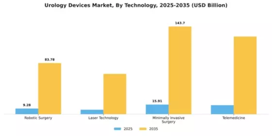 Urology Devices Market Segment Image 4