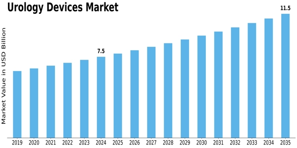 Urology Devices Market Size