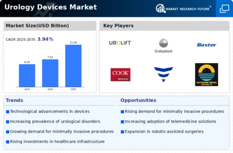Urology Devices Market Infographic