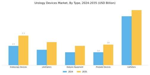 Urology Devices Market Segment Image 0