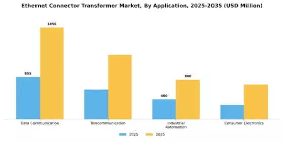 Ethernet Connector Transformer Market Segment Image 0