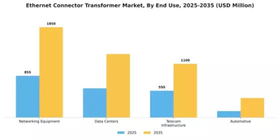 Ethernet Connector Transformer Market Segment Image 1