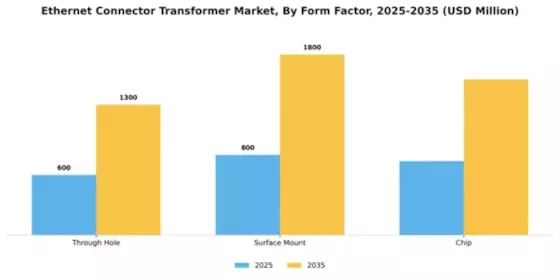 Ethernet Connector Transformer Market Segment Image 2