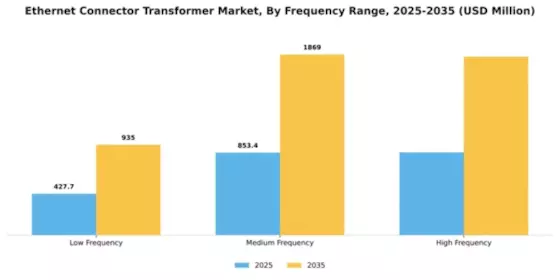 Ethernet Connector Transformer Market Segment Image 3