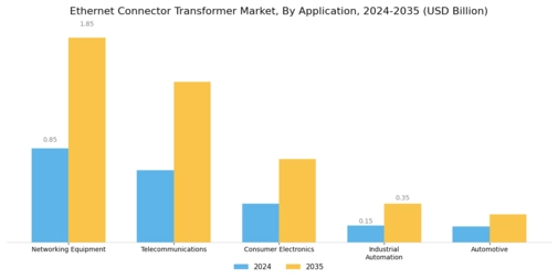 Ethernet Connector Transformer Market Segment Image 0
