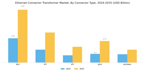 Ethernet Connector Transformer Market Segment Image 1