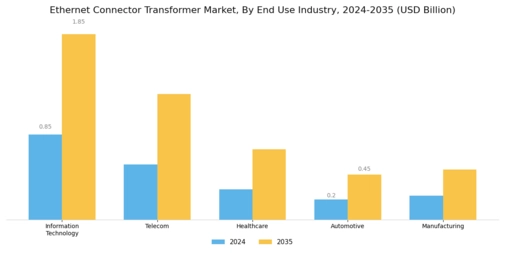 Ethernet Connector Transformer Market Segment Image 2