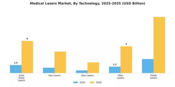 Medical Lasers Market Segment Image 2