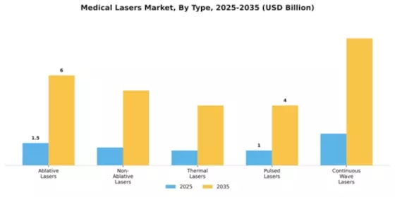 Medical Lasers Market Segment Image 3