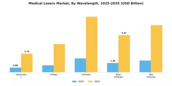 Medical Lasers Market Segment Image 4