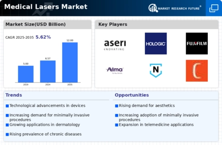 Medical Lasers Market Infographic