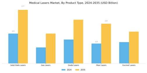 Medical Lasers Market Segment Image 1