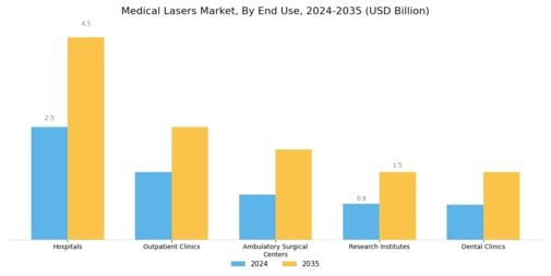 Medical Lasers Market Segment Image 2