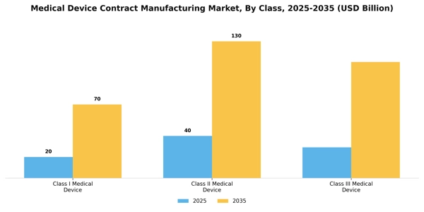 Medical Device Contract Manufacturing Market Segment Image 0