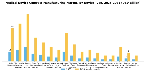 Medical Device Contract Manufacturing Market Segment Image 1