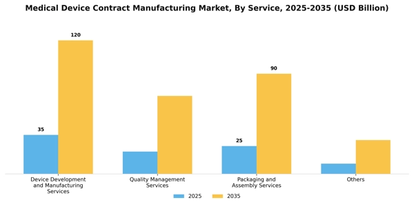 Medical Device Contract Manufacturing Market Segment Image 2